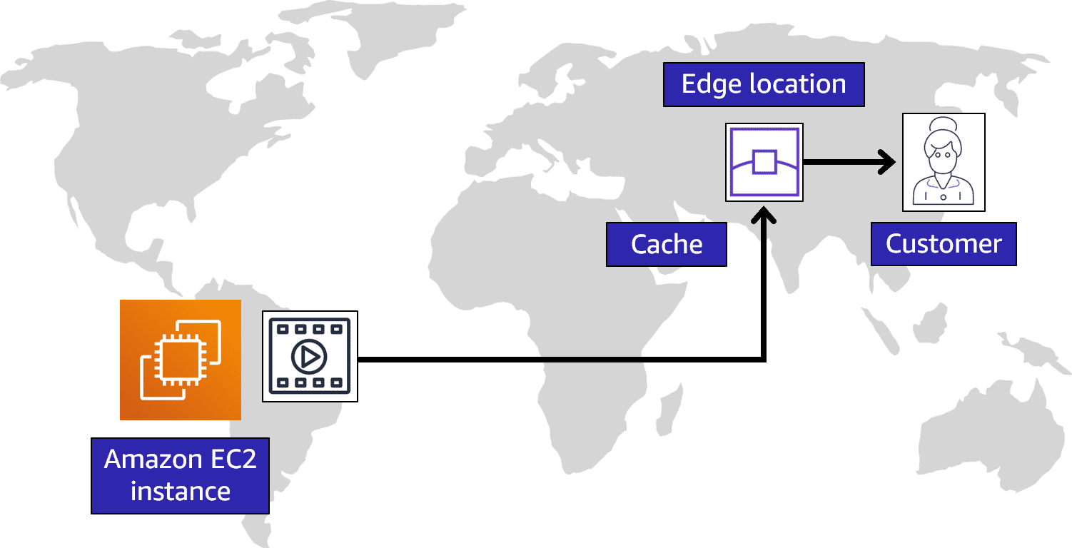 Instead of requiring your customers to get their data from Brazil, you can cache a copy locally at an edge location that is close to your customers in China.