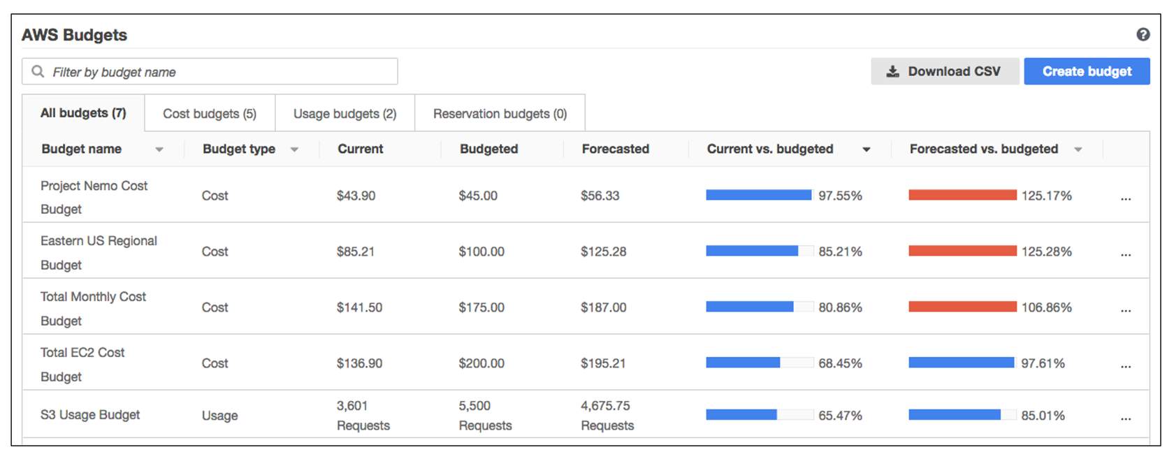 Example: AWS Budgets: